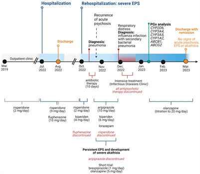 Case report: Avoiding intolerance to antipsychotics through a personalized treatment approach based on pharmacogenetics